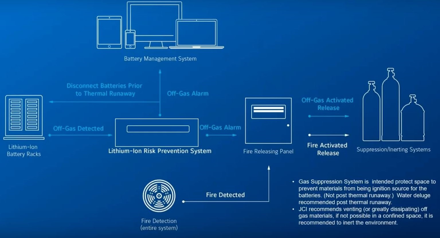 diagram of li-ion tamer system, lion-tamer connects to lithium-ion battery racks and management system to alert team to off-gassing detection