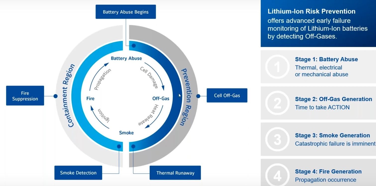 the four stages on a lithium-ion battery failure including cell damage, heat release, ignition and propagation