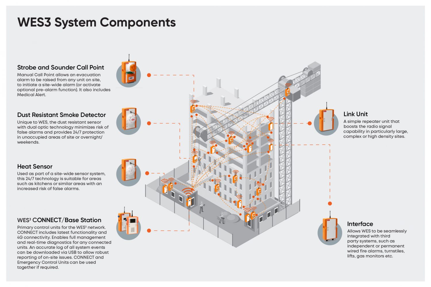 WES3 wireless fire alarm system layout in a construction site