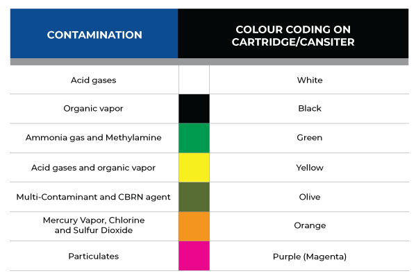 chemical cartridge colour chart from OSHA