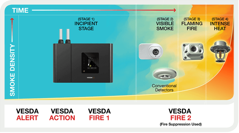 vesda fire chart