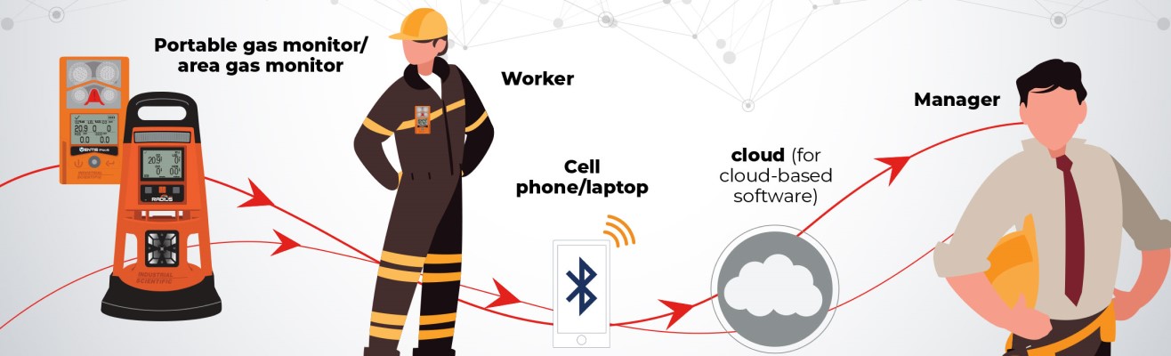 portable and area gas monitor connects worker via cell phone or laptop to the cloud and manager
