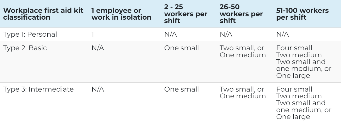 workplace first aid kit configurations chart