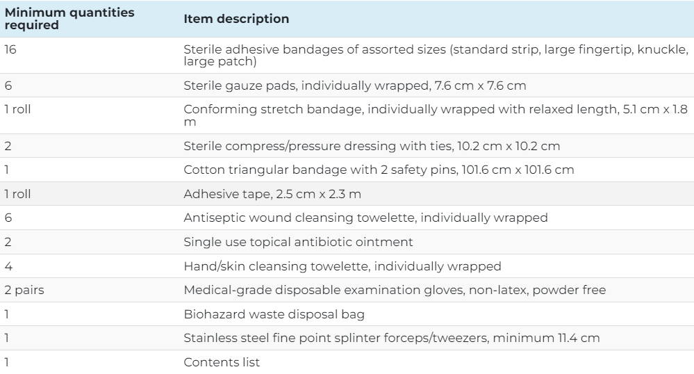 minimum requirments for Type 1: personal first aid kit chart