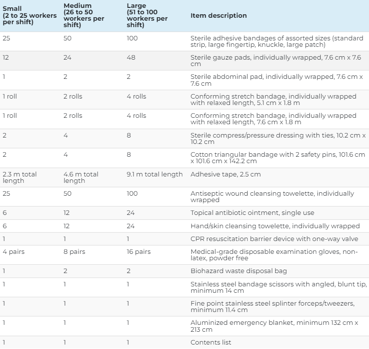 minimum requirements for type 2: basic first aid kit chart