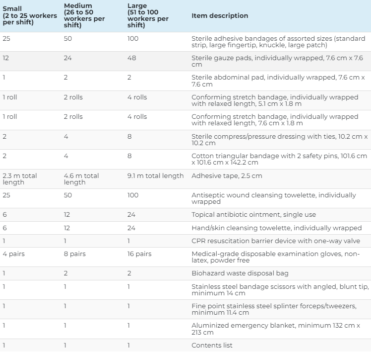 minimum requirements for type 2: basic first aid kit chart 