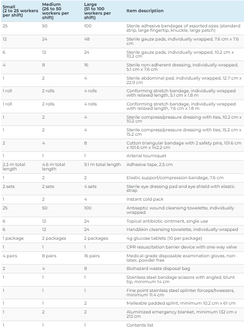 minimum requirements for type 3: intermediate first aid kit chart