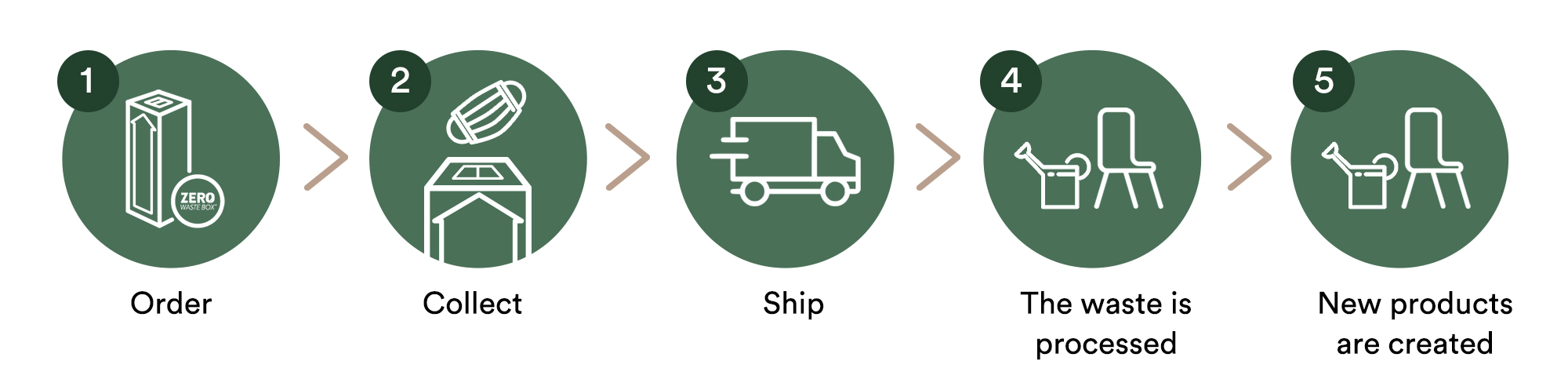 how terracycle works?