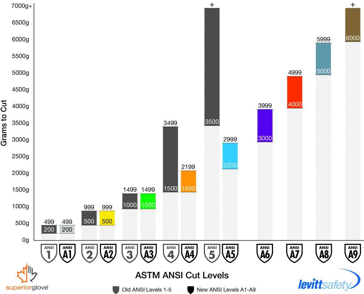 ANSI cut levels for gloves