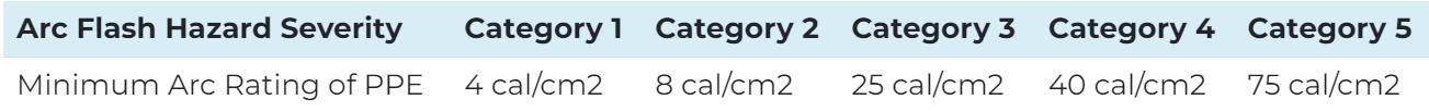 arc flash PPE categories table