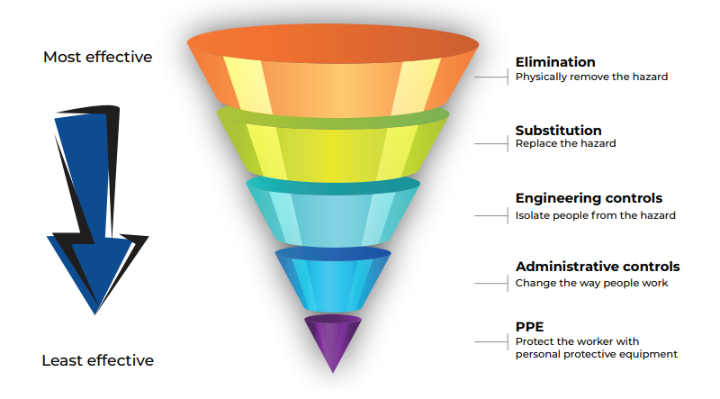 hierarchy of controls