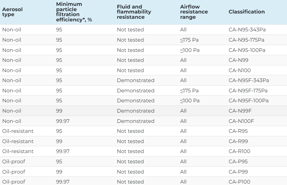 classification table for non-powered filtering respirators