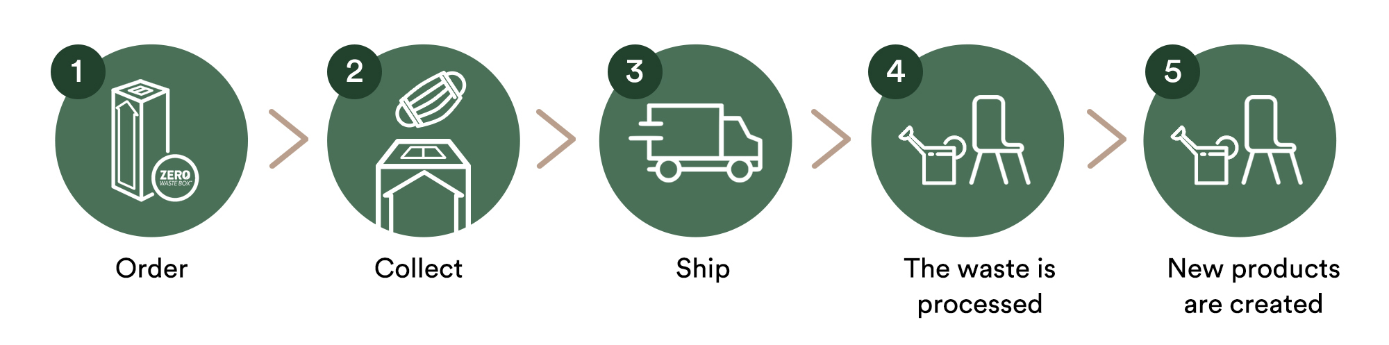 Order, collect, ship, process and created icons